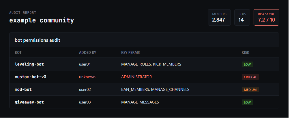 discord-auditor bot permissions audit dashboard